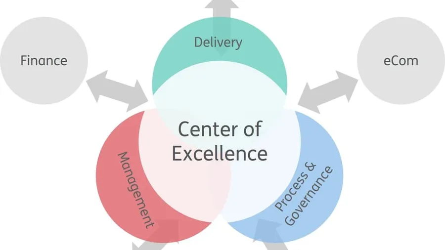 Traditional CoEs are a bottleneck! Turn to Federated CoE