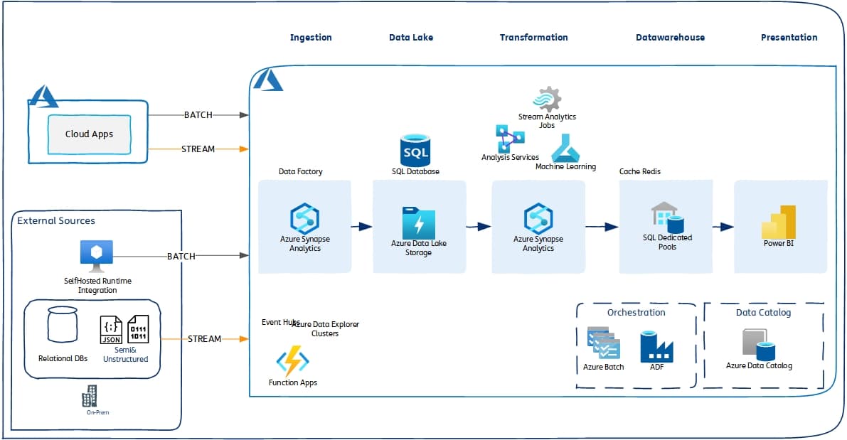 Azure Data Engineering Stack