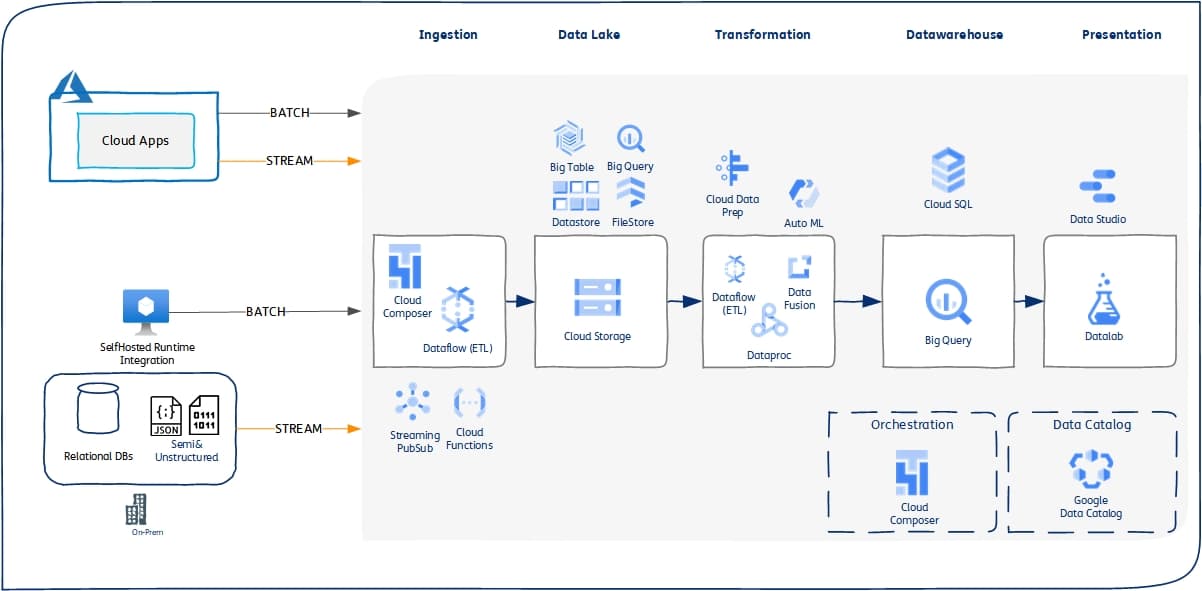 GCP Data Engineering Stack