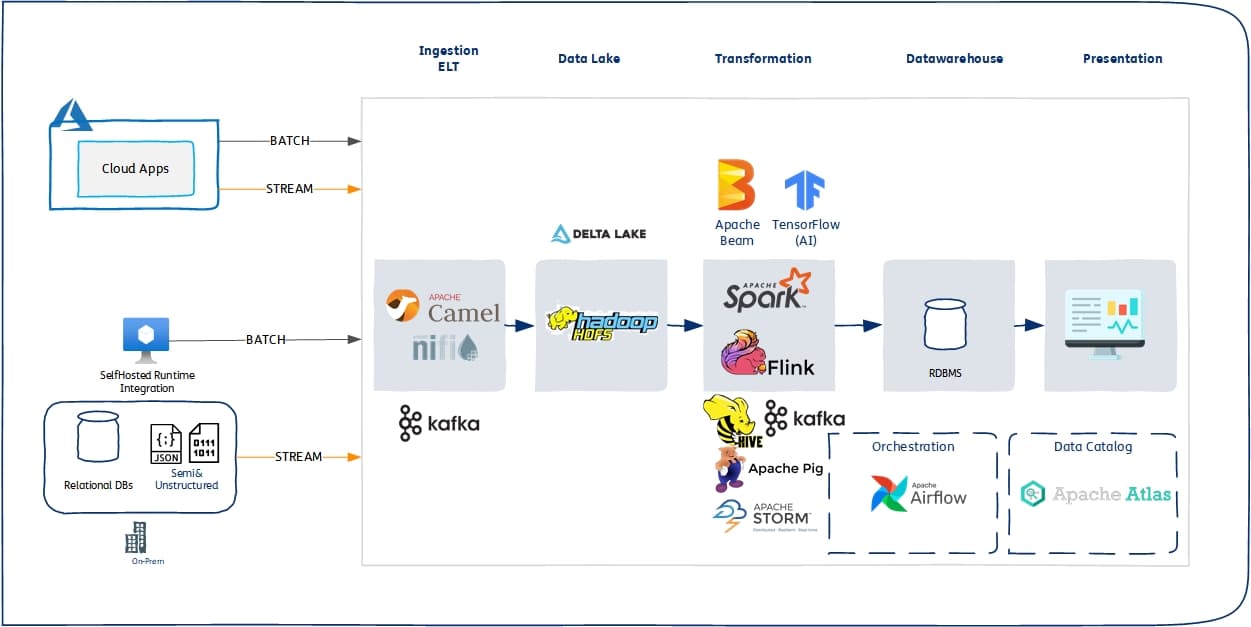 Open Source Data Engineering Stack