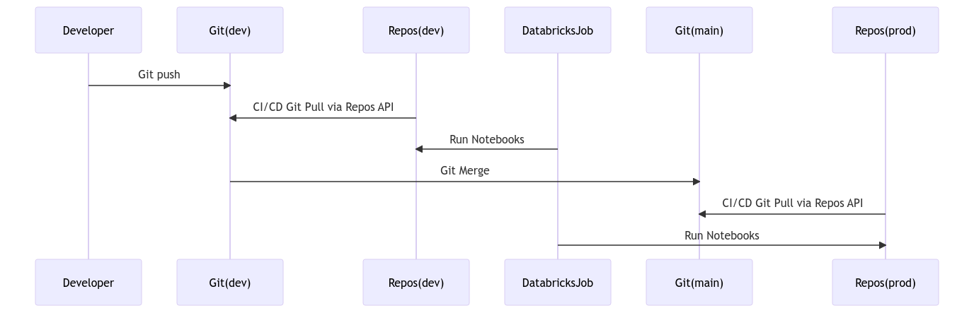 Using Repos API