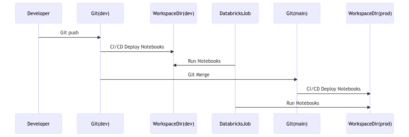 Using Workspace API